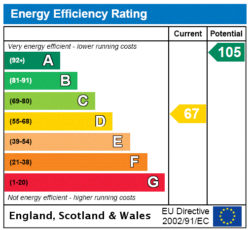 EPC Rating Graph