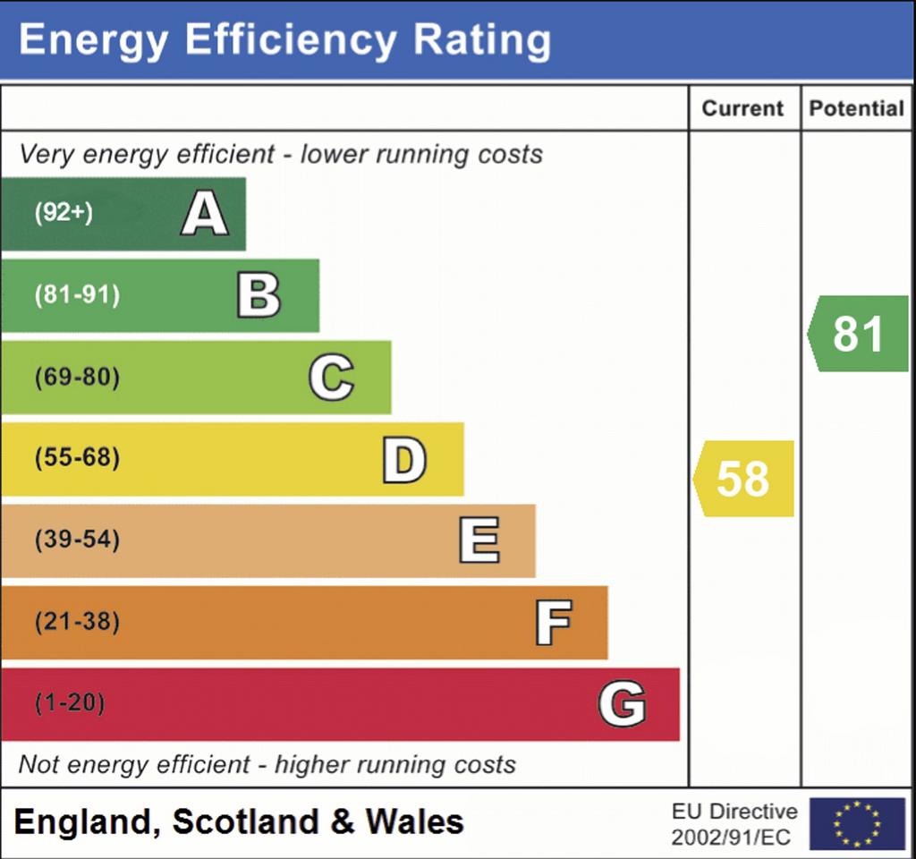 EPC Rating D