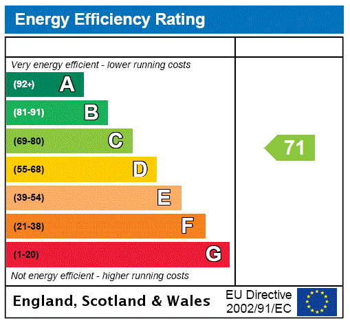 EPC Rating Graph