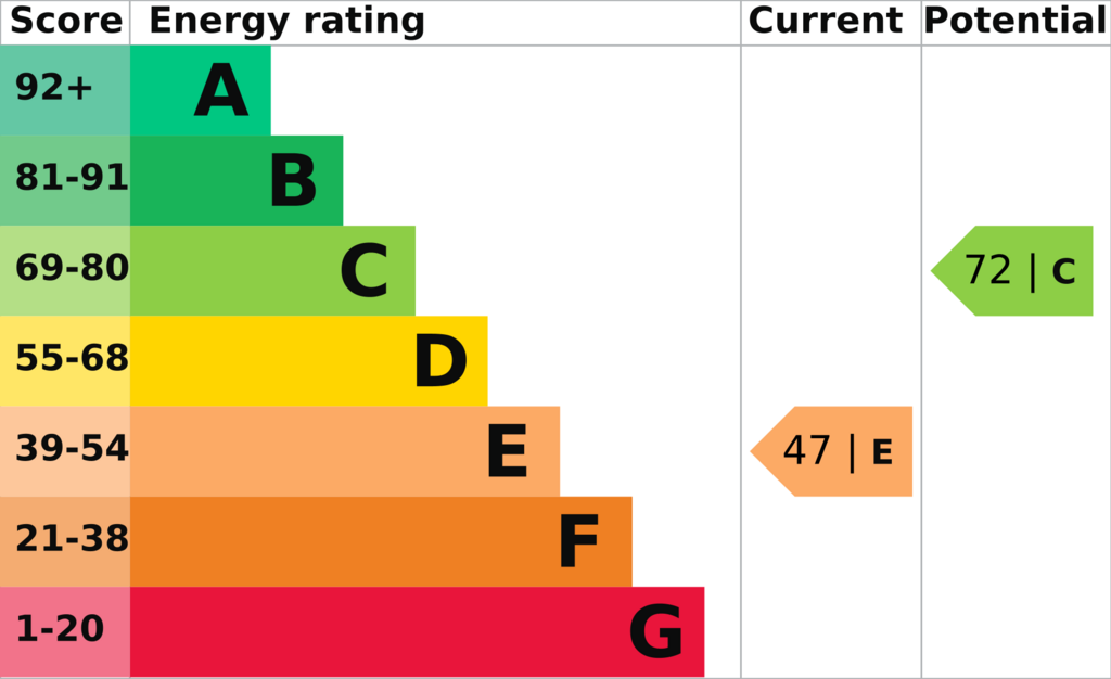 EPC (Contains public sector information...
