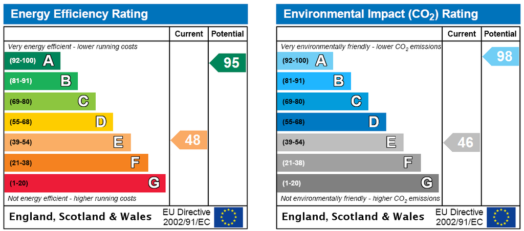 EPC Rating Graph