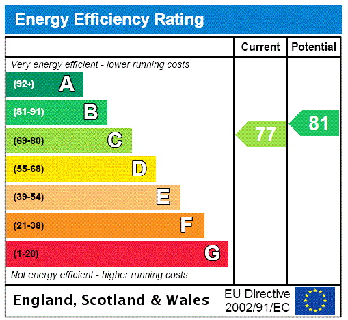 EPC Rating Graph