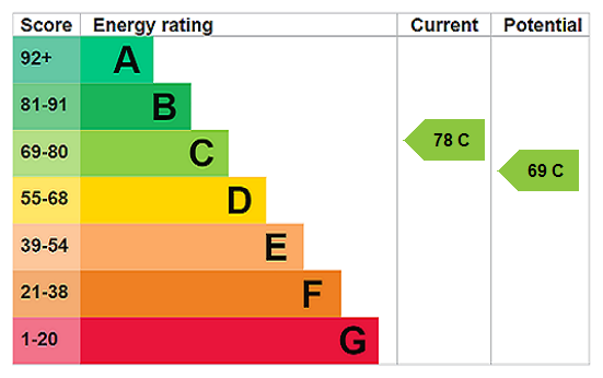 EPC Rating Graph