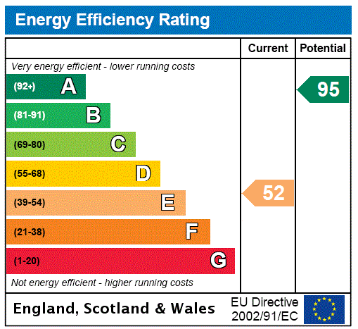 EPC Rating Graph