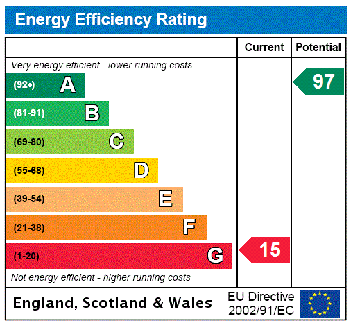 EPC Rating Graph