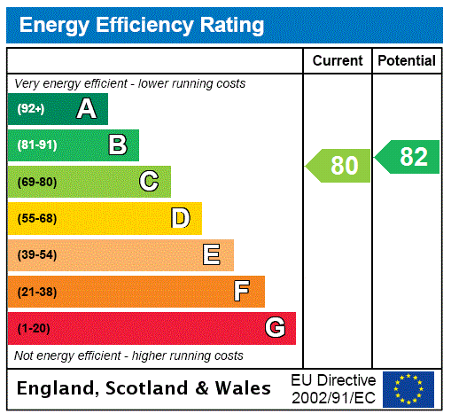 EPC Rating Graph