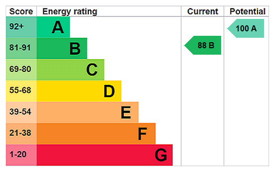 EPC Rating Graph
