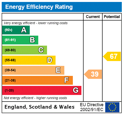 EPC Rating Graph