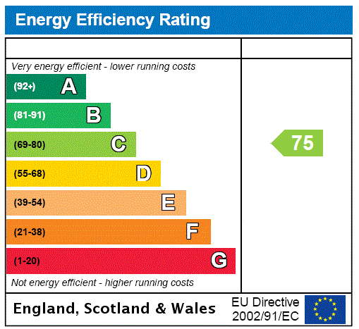 EPC Rating Graph