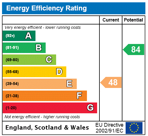 EPC Rating Graph