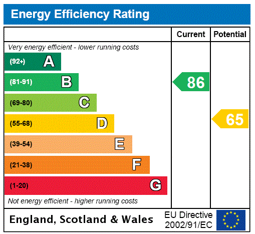 EPC Rating Graph