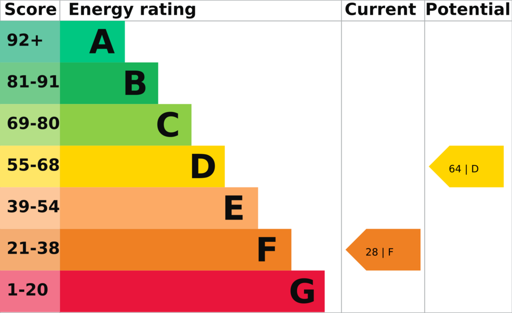 EPC (Contains public sector information...