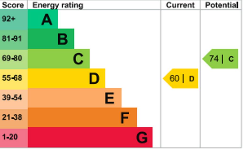 EPC Rating D