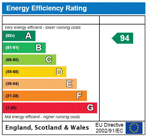 EPC Rating Graph