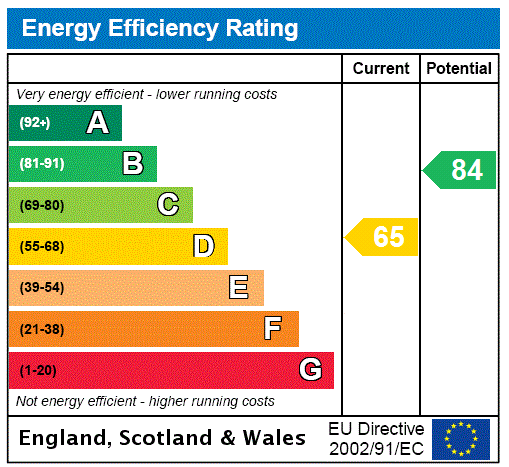 EPC Rating Graph