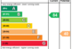 EPC Rating Graph