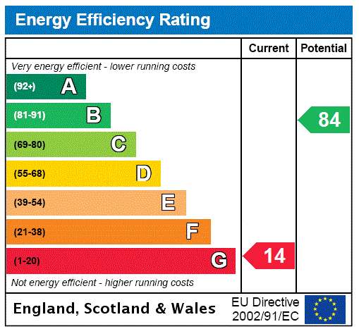 EPC Rating Graph