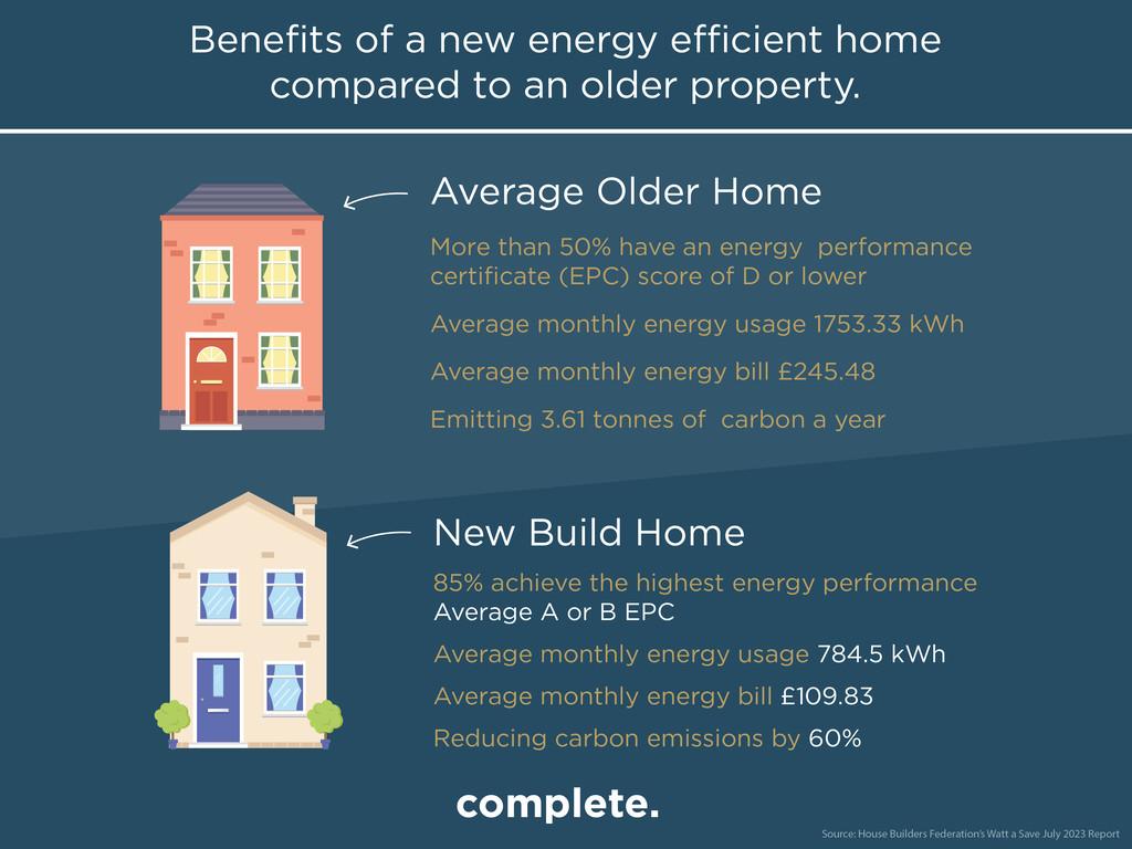 The benefits of a brand new eco home