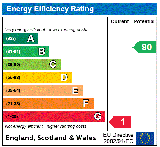 EPC Rating Graph