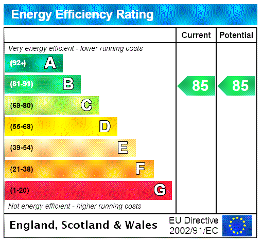 EPC Rating Graph