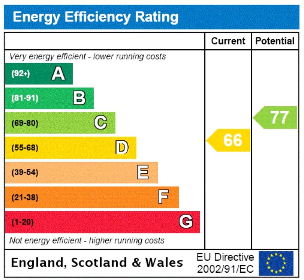 Epc Rating Graph