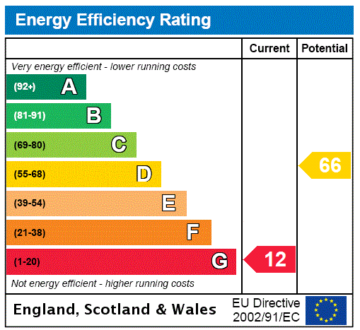 EPC Rating Graph