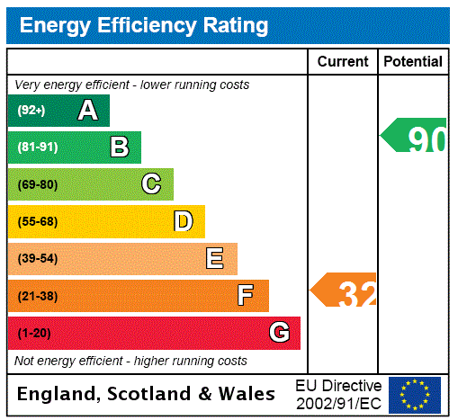 EPC Rating Graph