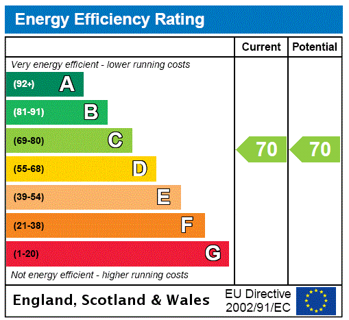 EPC Rating Graph