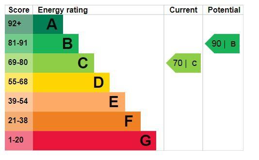 EPC (Contains public sector information licensed under the Open Government Licence v3.0.)