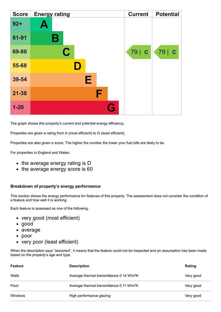EPC (Contains public sector information licensed under the Open Government Licence v3.0.)