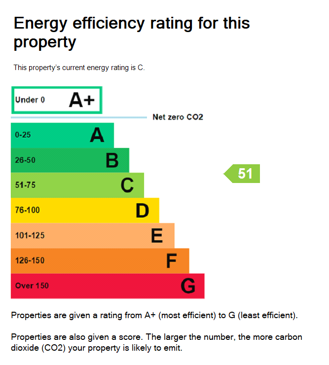 EPC Rating Graph