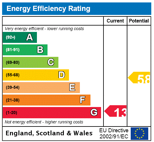 EPC Rating Graph