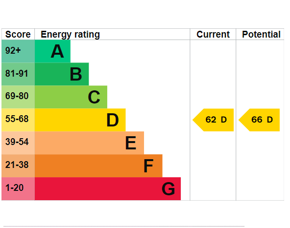 EPC Rating Graph