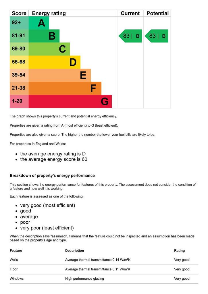 EPC (Contains public sector information licensed under the Open Government Licence v3.0.)