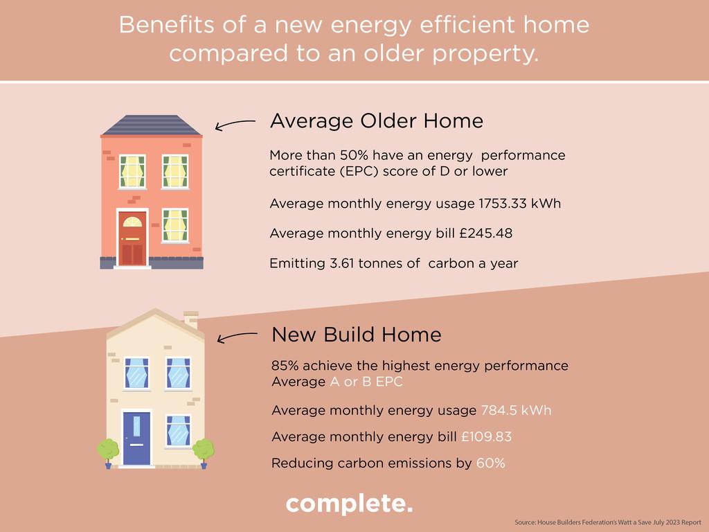 The benefits of a brand new eco home