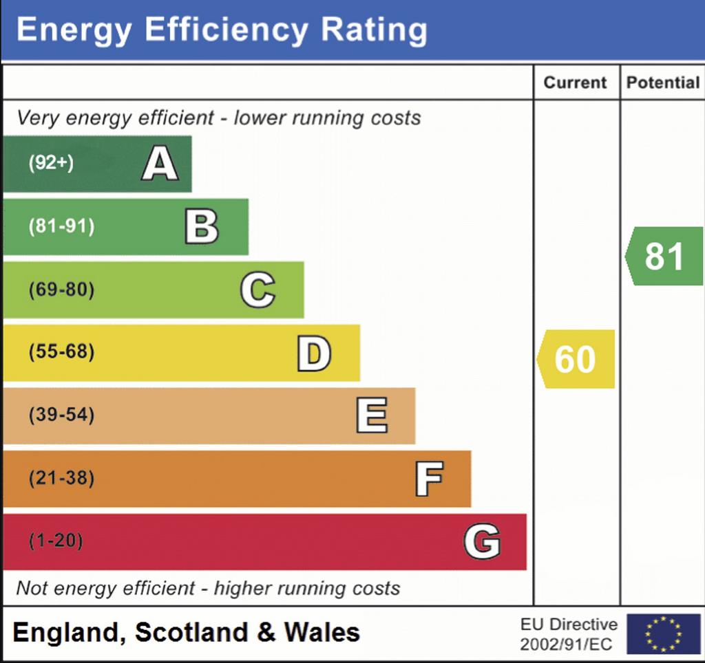 EPC RATING D