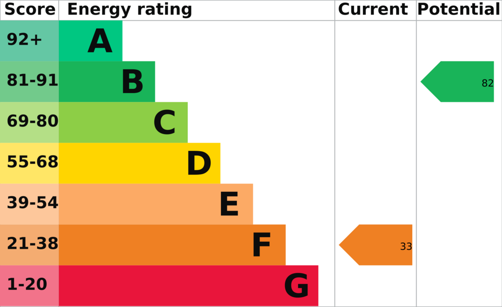 EPC (Contains public sector information...