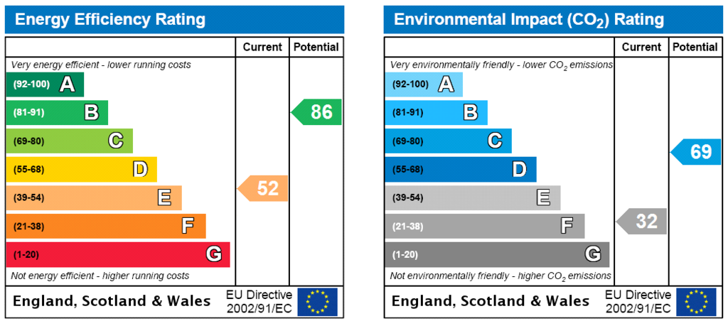EPC Rating Graph