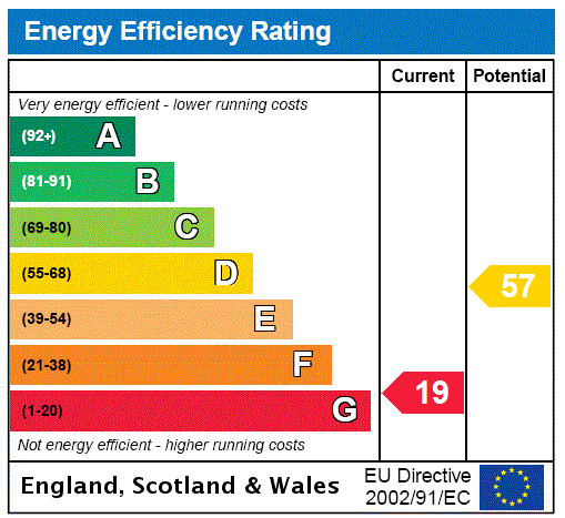 EPC Rating Graph