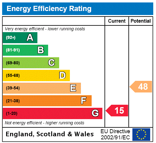 EPC Rating Graph