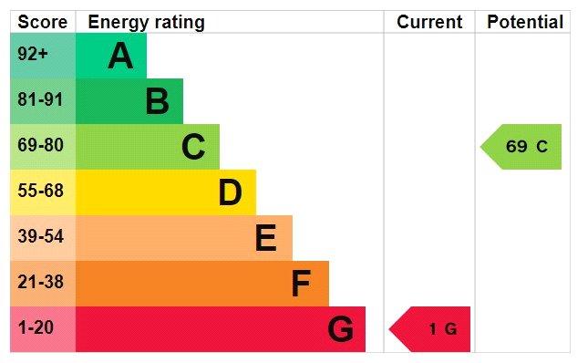 Epc Annexe