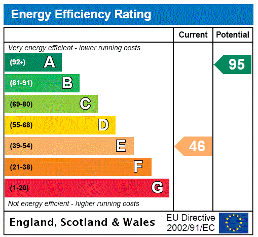 EPC Rating Graph