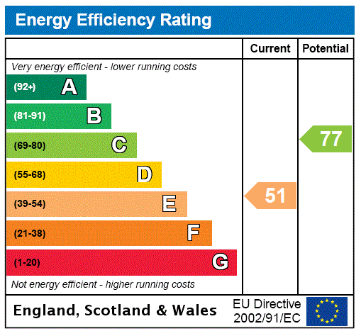 EPC Rating Graph