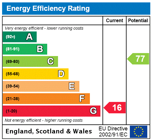 EPC Rating Graph