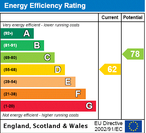 EPC Rating Graph