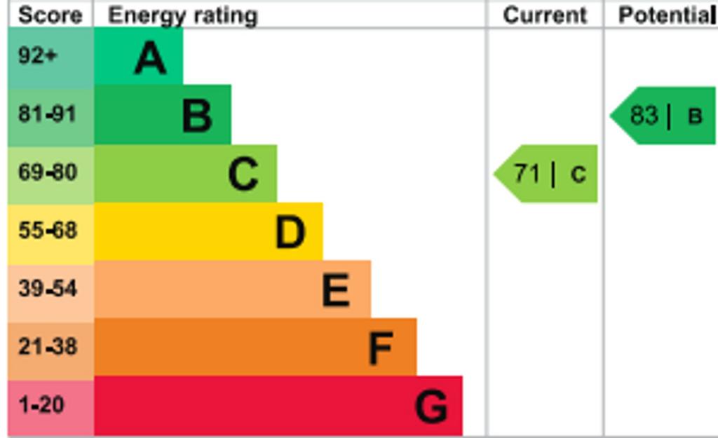 EPC Rating C