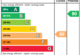 EPC Rating Graph