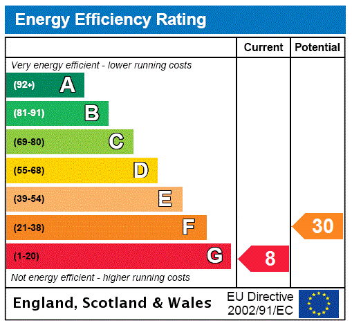 EPC Rating Graph