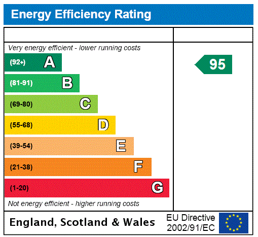 EPC Rating Graph