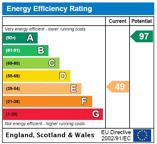 EPC Rating Graph